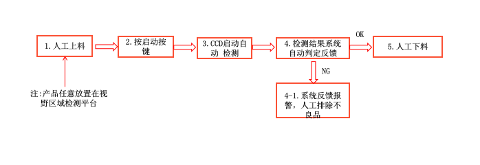 ccd視覺影像檢測(cè)設(shè)備