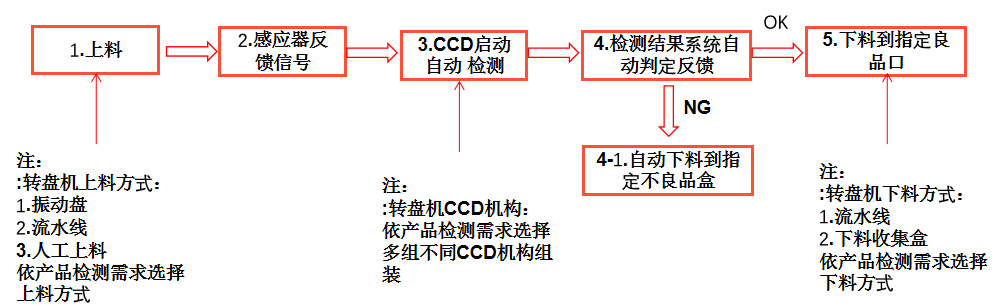 硅膠視覺自動(dòng)檢測(cè)設(shè)備